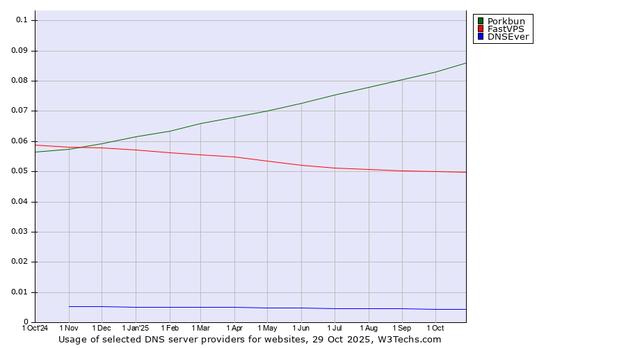 Historical trends in the usage of Porkbun vs. FastVPS vs. DNSEver