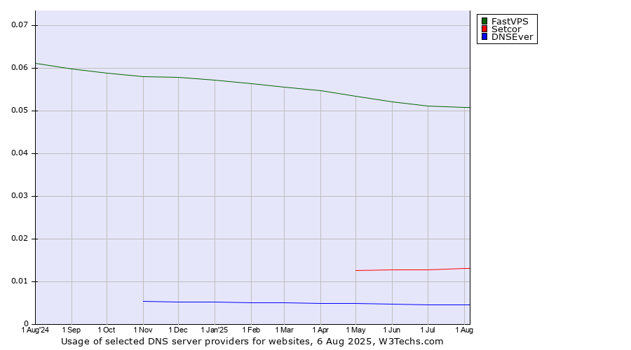 Historical trends in the usage of FastVPS vs. Setcor vs. DNSEver