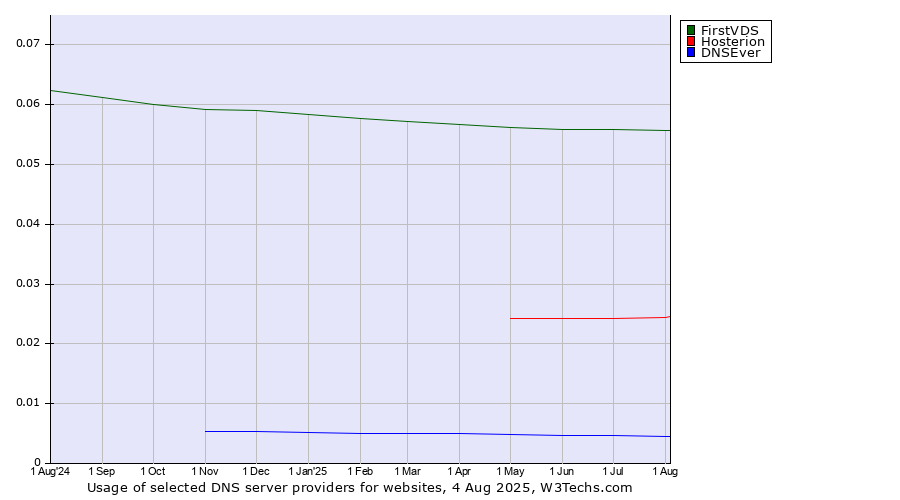 Historical trends in the usage of FirstVDS vs. Hosterion vs. DNSEver