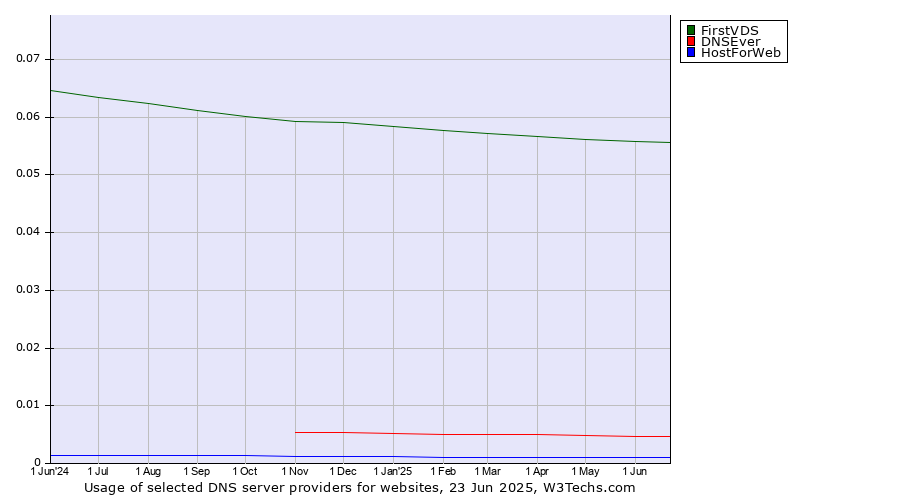 Historical trends in the usage of FirstVDS vs. DNSEver vs. HostForWeb