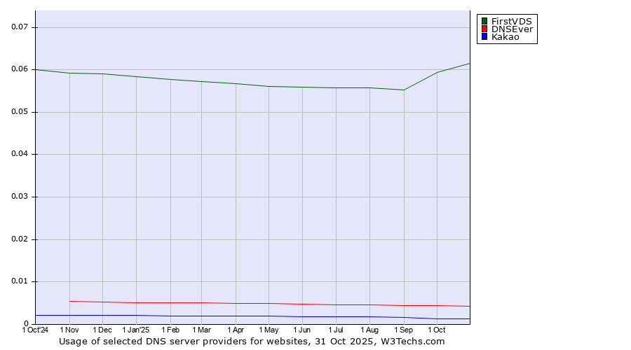 Historical trends in the usage of FirstVDS vs. DNSEver vs. Kakao