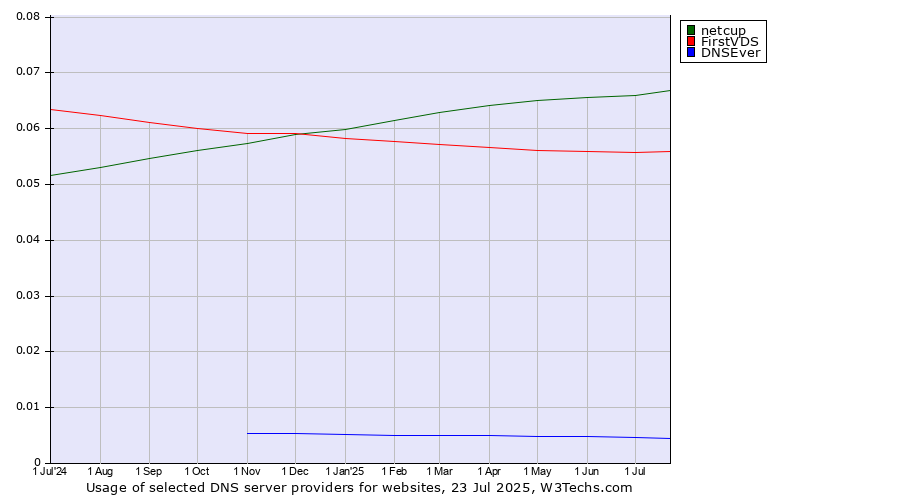 Historical trends in the usage of netcup vs. FirstVDS vs. DNSEver