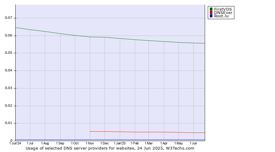 Historical trends in the usage of FirstVDS vs. DNSEver vs. Root.lu