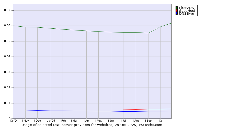 Historical trends in the usage of FirstVDS vs. SabaHost vs. DNSEver