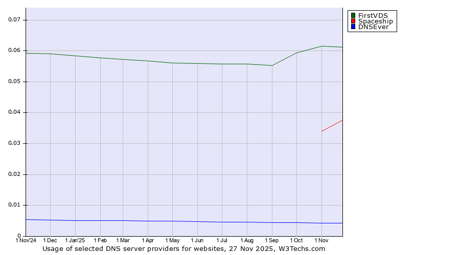 Historical trends in the usage of FirstVDS vs. Spaceship vs. DNSEver