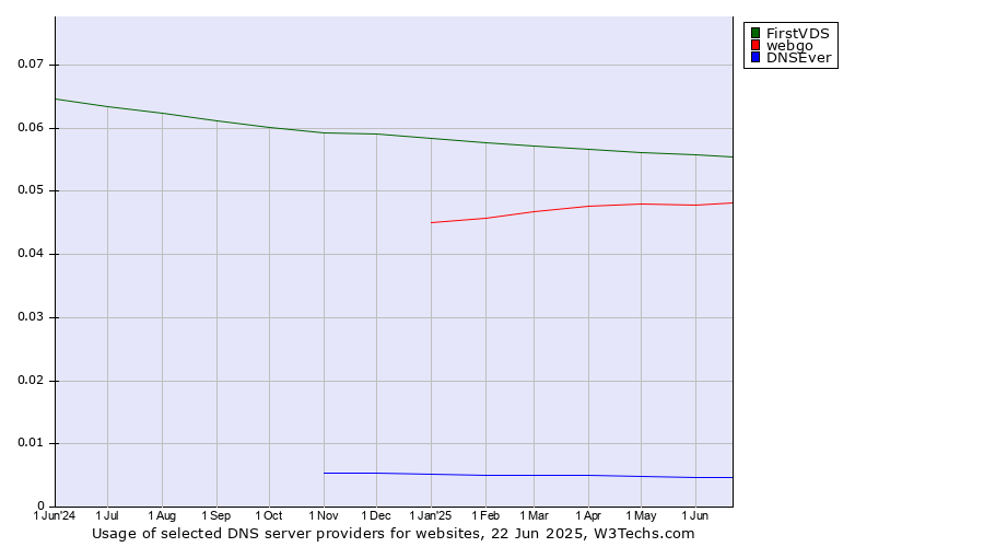 Historical trends in the usage of FirstVDS vs. webgo vs. DNSEver