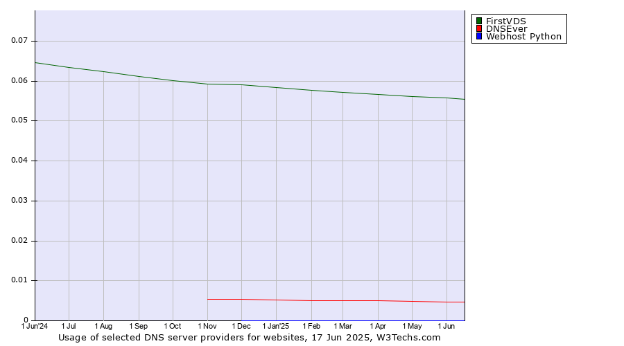 Historical trends in the usage of FirstVDS vs. DNSEver vs. Webhost Python