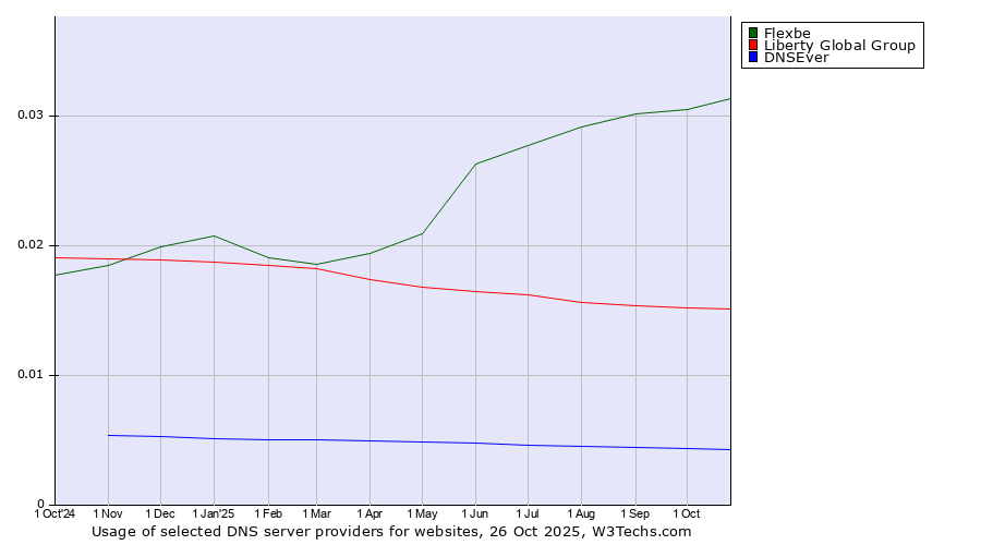Historical trends in the usage of Flexbe vs. Liberty Global Group vs. DNSEver