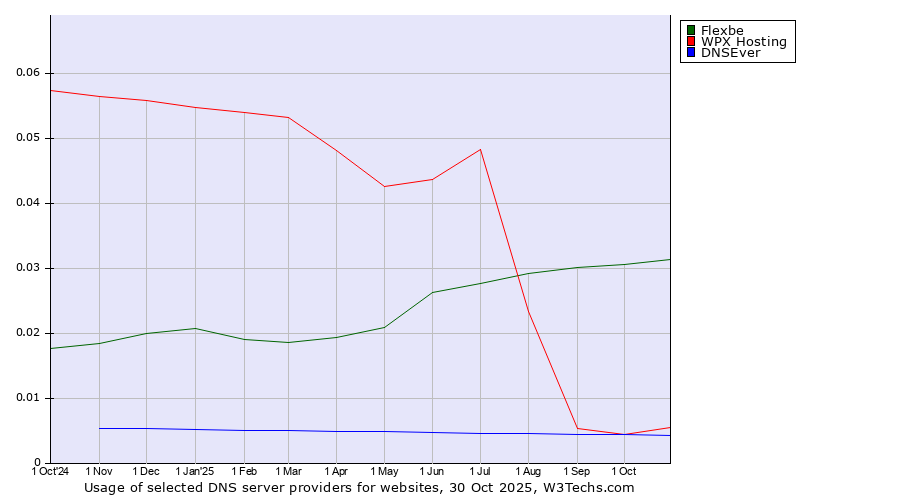 Historical trends in the usage of Flexbe vs. WPX Hosting vs. DNSEver