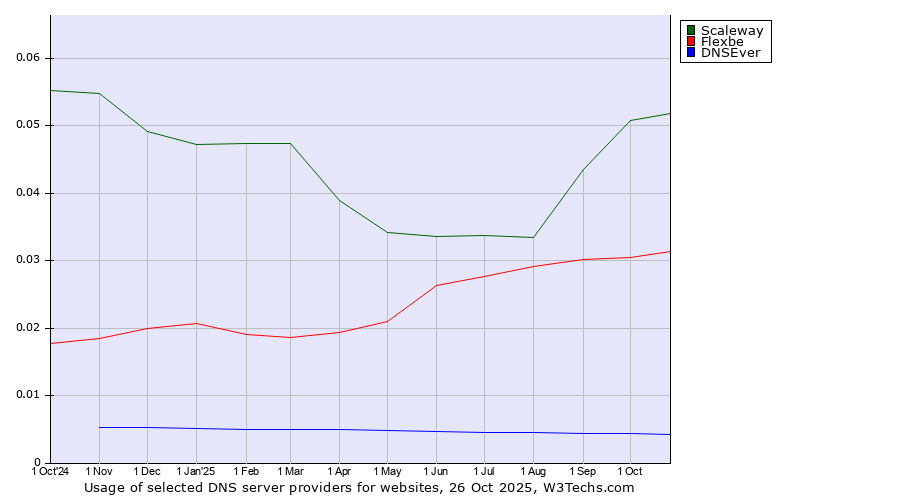Historical trends in the usage of Scaleway vs. Flexbe vs. DNSEver