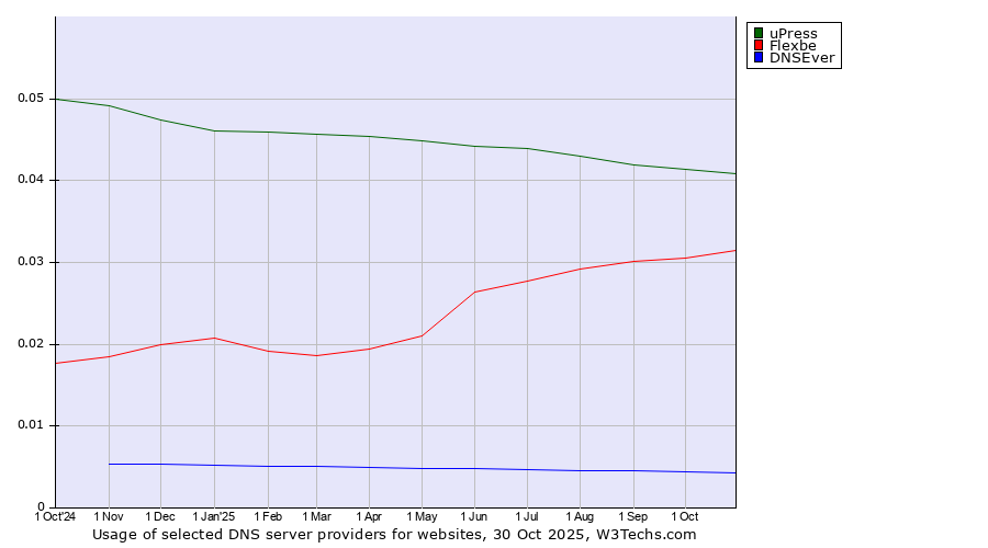 Historical trends in the usage of uPress vs. Flexbe vs. DNSEver