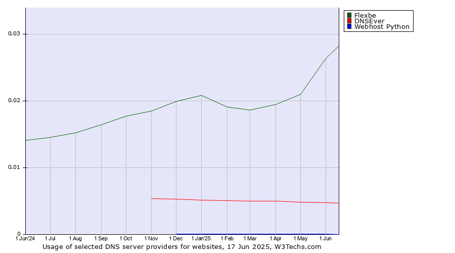 Historical trends in the usage of Flexbe vs. DNSEver vs. Webhost Python