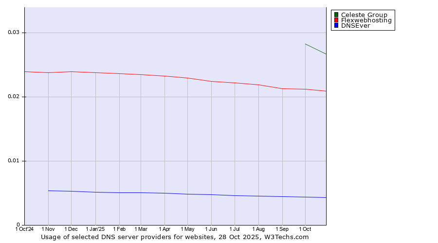 Historical trends in the usage of Celeste Group vs. Flexwebhosting vs. DNSEver