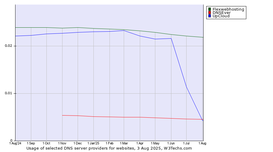 Historical trends in the usage of Flexwebhosting vs. UpCloud vs. DNSEver