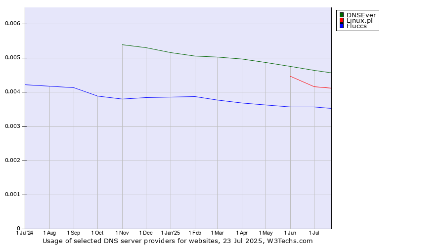Historical trends in the usage of DNSEver vs. Linux.pl vs. Fluccs