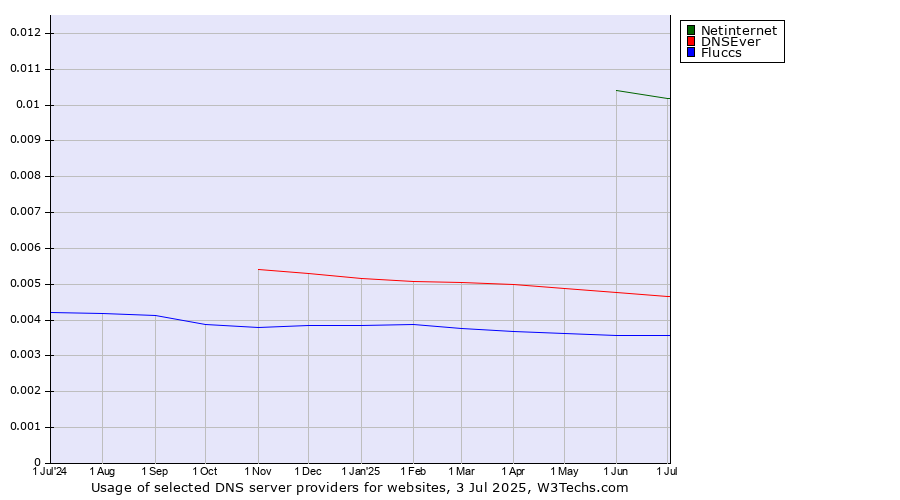 Historical trends in the usage of Netinternet vs. DNSEver vs. Fluccs