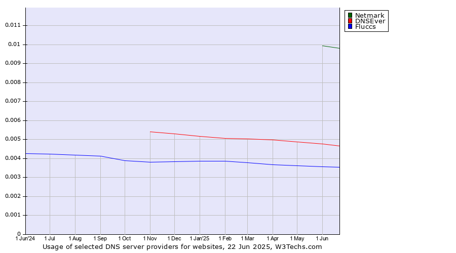 Historical trends in the usage of Netmark vs. DNSEver vs. Fluccs