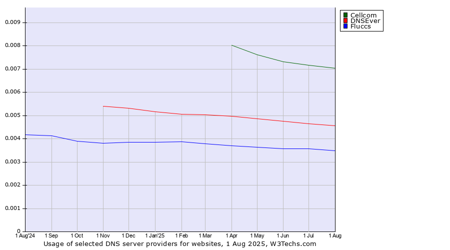 Historical trends in the usage of Cellcom vs. DNSEver vs. Fluccs