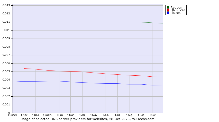 Historical trends in the usage of Radcom vs. DNSEver vs. Fluccs