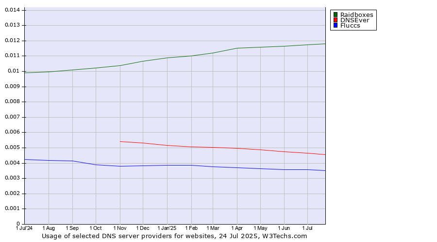 Historical trends in the usage of Raidboxes vs. DNSEver vs. Fluccs