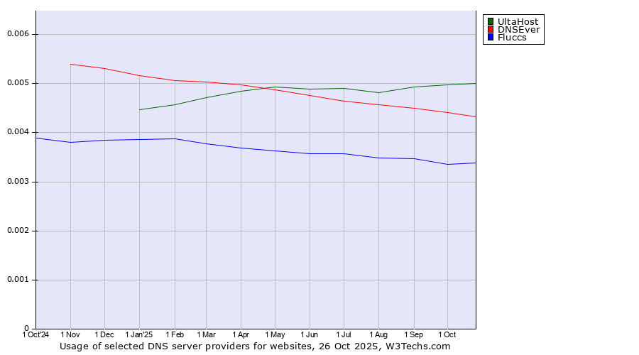Historical trends in the usage of UltaHost vs. DNSEver vs. Fluccs