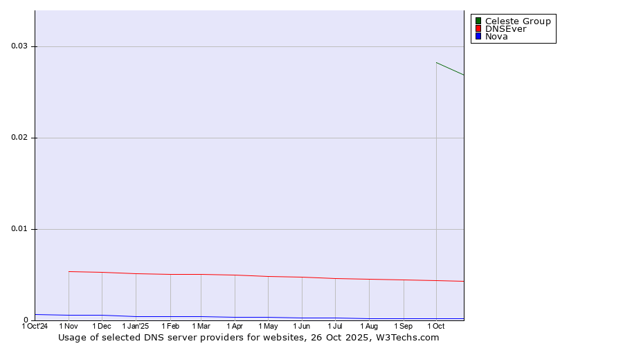 Historical trends in the usage of Celeste Group vs. DNSEver vs. Nova