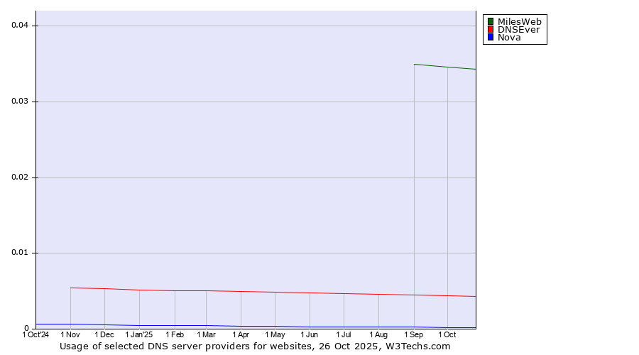 Historical trends in the usage of MilesWeb vs. DNSEver vs. Nova