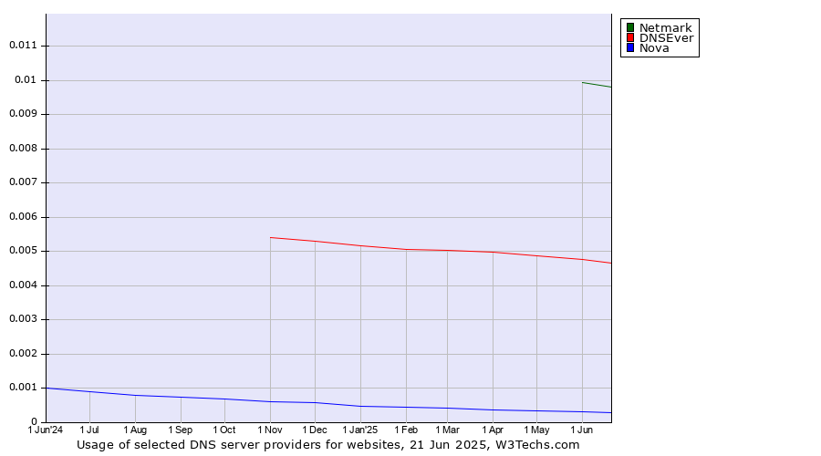 Historical trends in the usage of Netmark vs. DNSEver vs. Nova