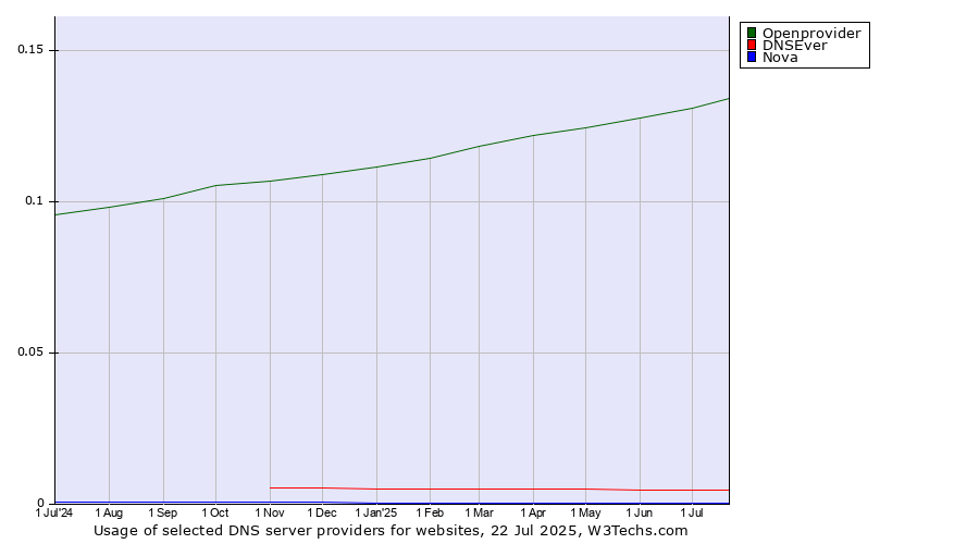 Historical trends in the usage of Openprovider vs. DNSEver vs. Nova