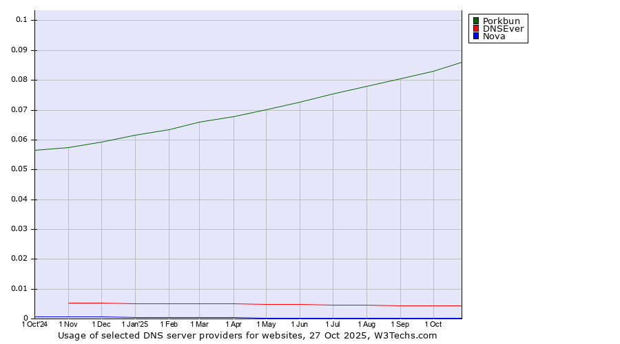 Historical trends in the usage of Porkbun vs. DNSEver vs. Nova