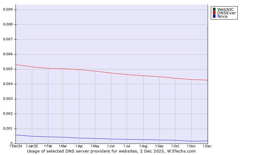 Historical trends in the usage of WebNIC vs. DNSEver vs. Nova