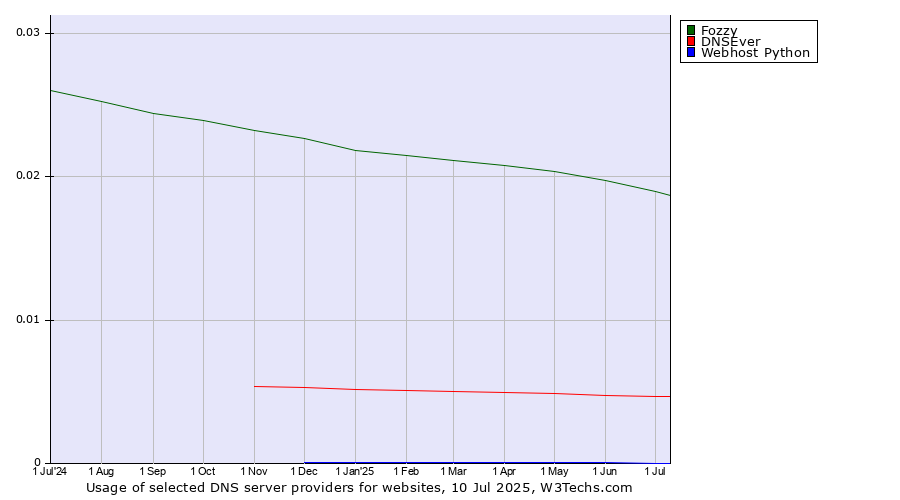 Historical trends in the usage of Fozzy vs. DNSEver vs. Webhost Python