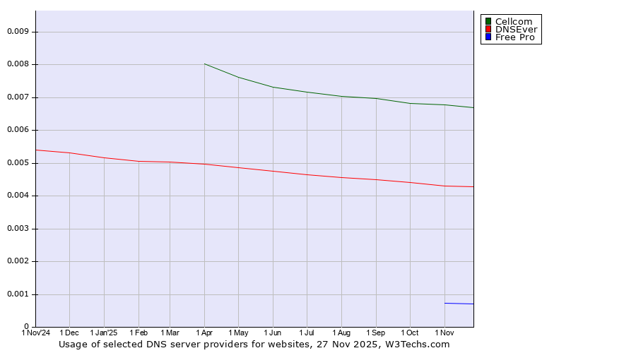Historical trends in the usage of Cellcom vs. DNSEver vs. Free Pro
