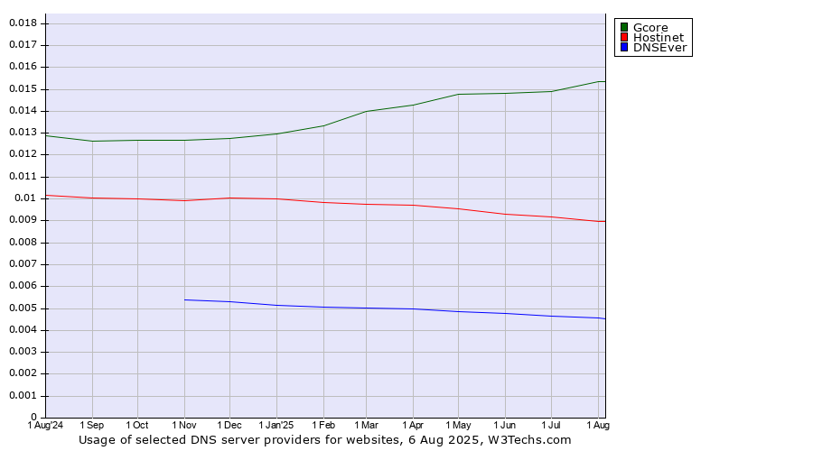 Historical trends in the usage of Gcore vs. Hostinet vs. DNSEver