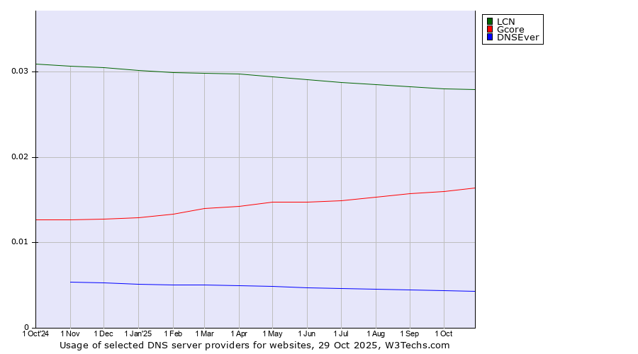 Historical trends in the usage of LCN vs. Gcore vs. DNSEver