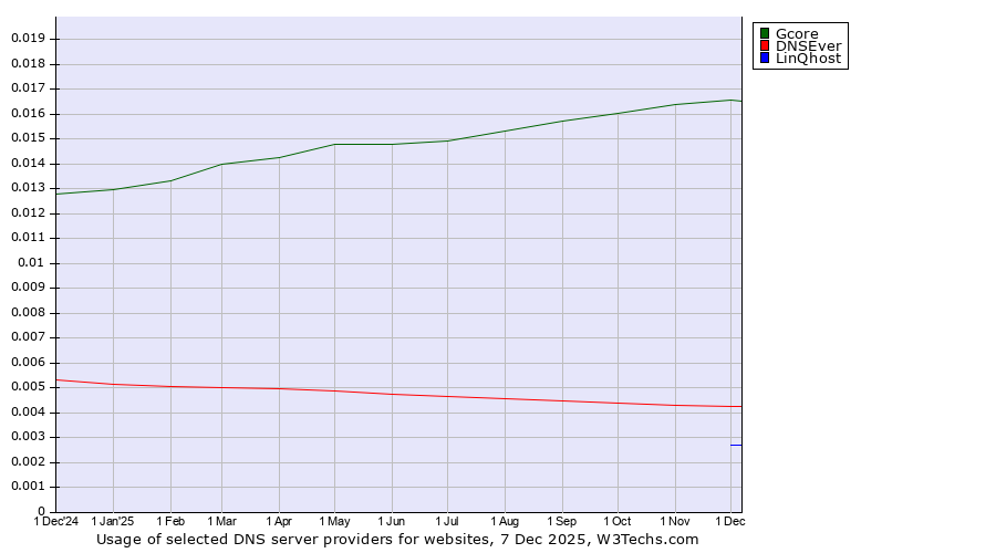 Historical trends in the usage of Gcore vs. DNSEver vs. LinQhost