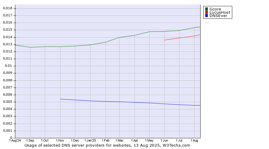 Historical trends in the usage of Gcore vs. LucusHost vs. DNSEver