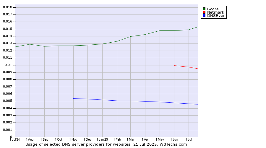Historical trends in the usage of Gcore vs. Netmark vs. DNSEver