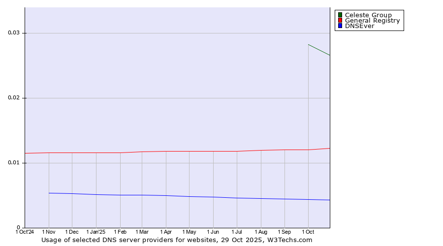 Historical trends in the usage of Celeste Group vs. General Registry vs. DNSEver