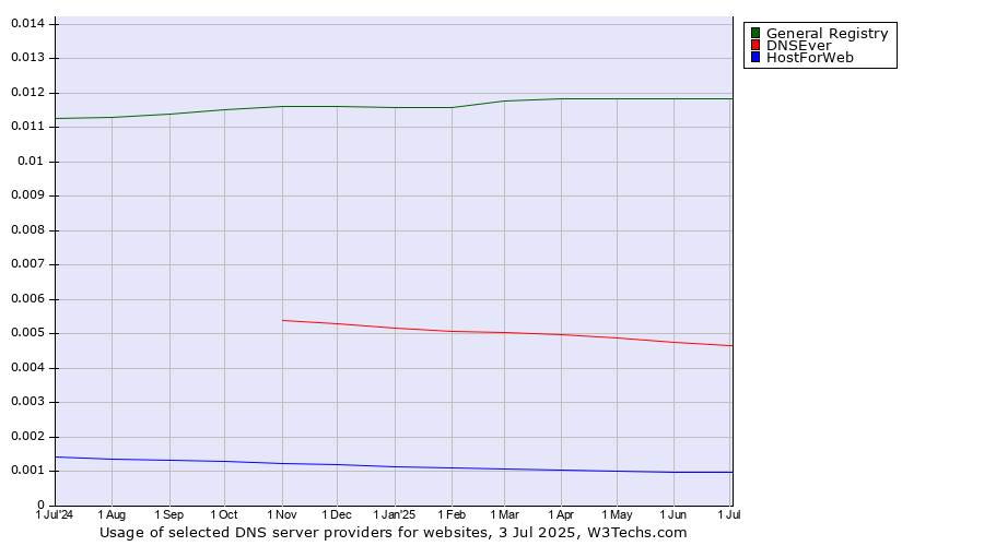 Historical trends in the usage of General Registry vs. DNSEver vs. HostForWeb
