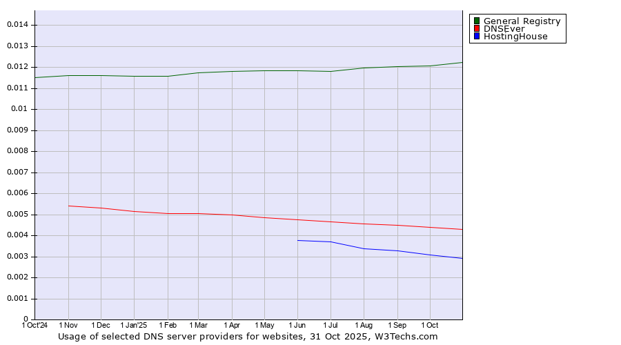 Historical trends in the usage of General Registry vs. DNSEver vs. HostingHouse
