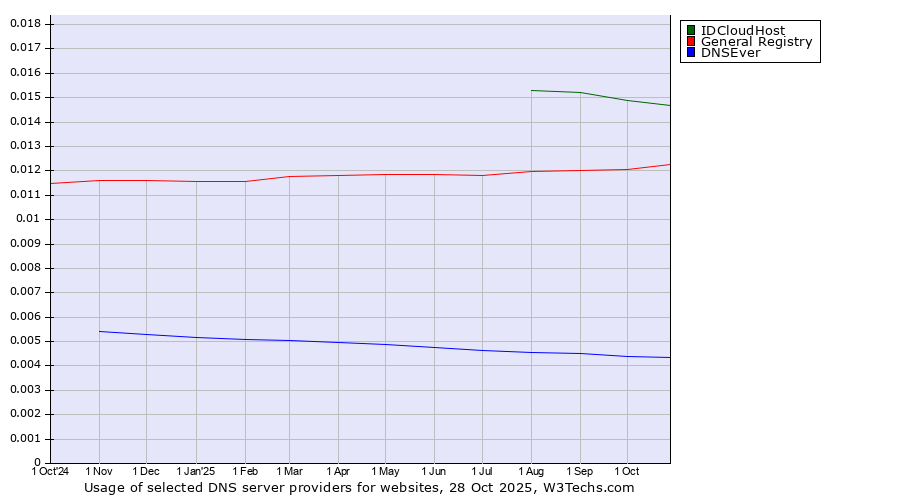 Historical trends in the usage of IDCloudHost vs. General Registry vs. DNSEver