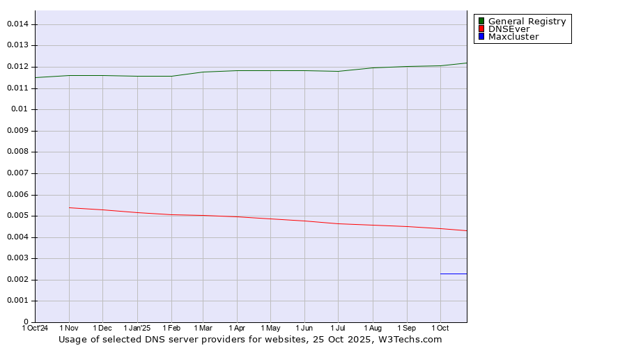 Historical trends in the usage of General Registry vs. DNSEver vs. Maxcluster