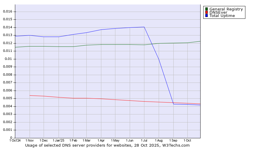 Historical trends in the usage of General Registry vs. DNSEver vs. Total Uptime