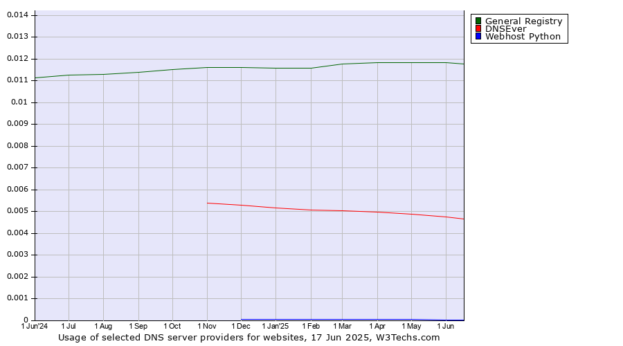 Historical trends in the usage of General Registry vs. DNSEver vs. Webhost Python