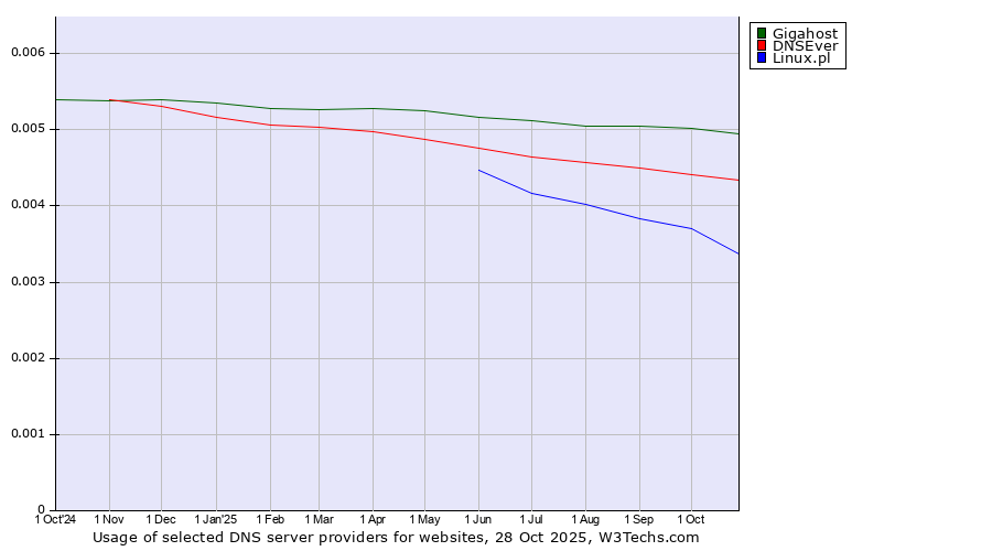 Historical trends in the usage of Gigahost vs. DNSEver vs. Linux.pl