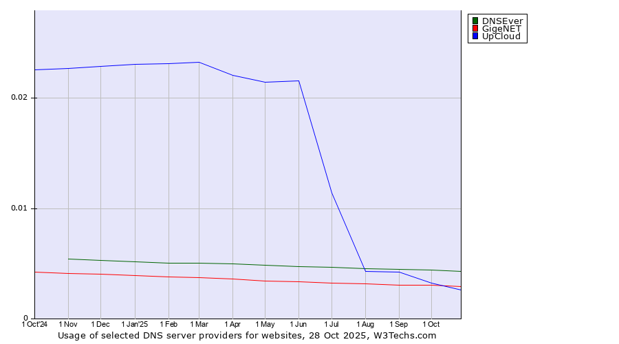 Historical trends in the usage of DNSEver vs. GigeNET vs. UpCloud
