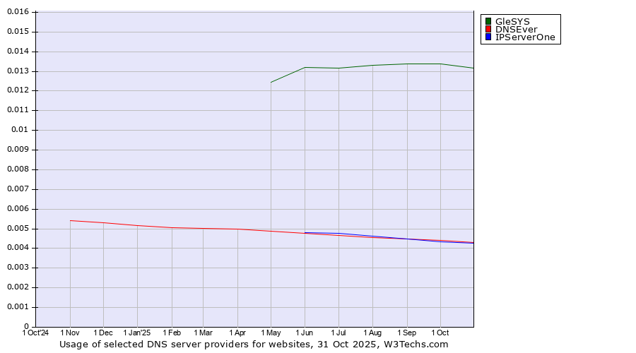 Historical trends in the usage of GleSYS vs. DNSEver vs. IPServerOne