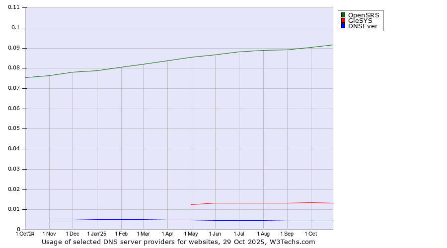 Historical trends in the usage of OpenSRS vs. GleSYS vs. DNSEver