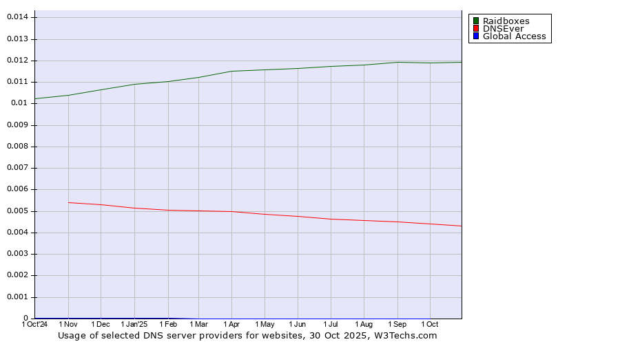 Historical trends in the usage of Raidboxes vs. DNSEver vs. Global Access